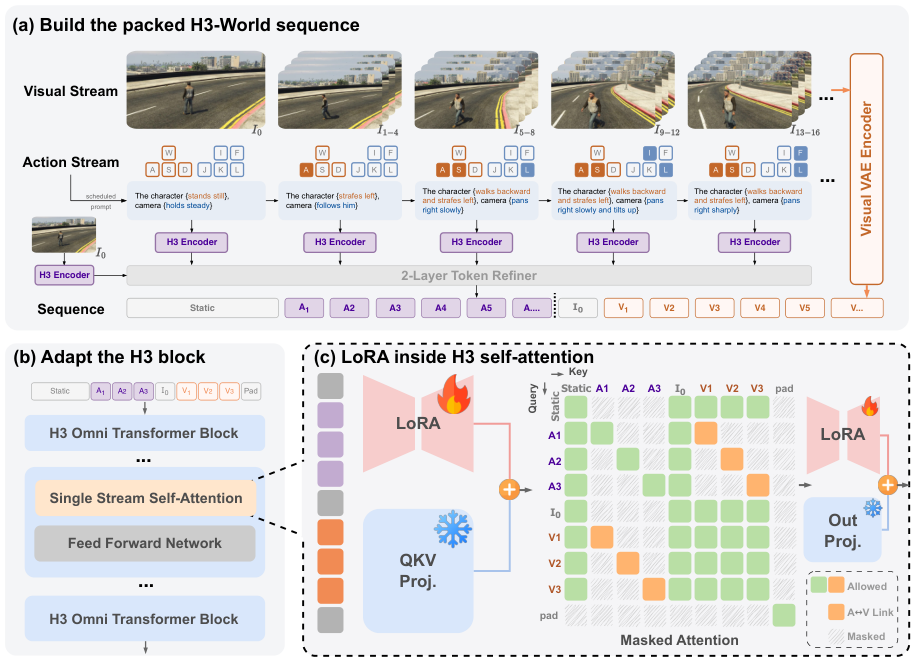 Three-panel diagram of the H3-World architecture: a packed sequence combining a visual stream of video frames with an action stream of keyboard states rendered as text clauses; the adapted MiniMax-H3 transformer block; and the LoRA-modified self-attention with its masked attention matrix.