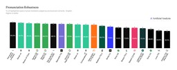 Bar chart of the Artificial Analysis Pronunciation Robustness leaderboard, with Fish Audio Drama 3 Preview first at 93.2 percent