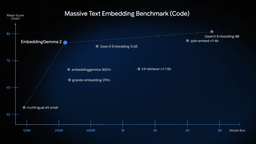 Bar chart comparing EmbeddingGemma 2 and EmbeddingGemma 1 on MTEB Code