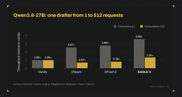 Grouped bar chart of throughput relative to vanilla decoding at concurrency 1 and 512 for vanilla, DSpark, DFlash 2 and EAGLE-4 on Qwen3.8-27B
