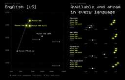 Two charts plotting blind-test Elo against model size on a logarithmic scale, showing Phonon 40m at 2117 and Phonon 31m at 2098 ahead of Pocket TTS at 2056 and Kokoro at 2043, with per-language Elo comparisons for French, German, Spanish and Portuguese