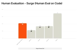 Bar chart of the Surge AI human evaluation on code, showing Mistral Large 4 Preview at 3.7, GLM-5.2 at 3.4, Kimi K3 and GLM-5.3 at 3.6, and Opus 5 at 4.2