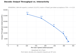 Line chart of decode output throughput per GPU against per-user speed in tokens per second, with points labelled by requests per data-parallel rank from 8 to 256