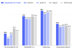 Grouped bar chart comparing DeepSeek-V4.1-Flash, Kimi-K3, GLM-5.3, Opus5 and GPT5.6-Sol across four agentic benchmarks. Terminal-Bench 3.0: 30.0, 17.7, 28.3, 43.3, 34.4. DeepSWE v1.1: 74.2, 67.5, 66.9, 74.0, 73.0. CyberGym: 88.1, 80.0, 84.5, 84.5. Automation-Bench: 54.8, 46.7, 48.8, 50.3, 45.8.