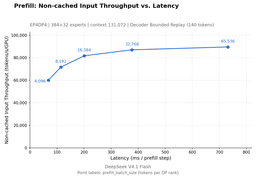 Line chart of non-cached prefill input throughput per GPU against prefill step latency in milliseconds, rising from 60,000 tokens per second at 4,096-token batches to about 89,000 at 65,536