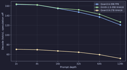 Line chart of decode throughput against prompt depth from 1k to 128k tokens for three model families on an unlocked CMP 170HX