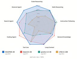 Radar chart comparing MiniCPM5-2B against Qwen3.5-4B, granite-4.2-3B and LFM2.5-2.6B across nine capability axes including code reasoning, math reasoning, tool use and search agent tasks
