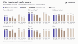 Six-panel bar chart comparing Flint BF16 and Flint NVFP4 with Qwen, Muse and Gemma models across Terminal-Bench 2.1, SWE-bench Pro v2, SWE-bench Verified, LiveCodeBench v6, IFBench and IFEval