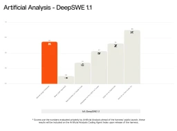 Bar chart of Artificial Analysis DeepSWE 1.1 scores showing Mistral Large 4 Preview at 62, ahead of Beaw, Qwen3.8, DeepSeek, GLM-5.3, and Kimi K3
