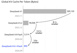 Bar chart titled Global KV Cache Per Token (Bytes), showing DeepSeek-V1 at 389,120 bytes in November 2023, DeepSeek-V3.2 at 48,068 in December 2025, DeepSeek-V4-Flash at 3,514 in April 2026, and DeepSeek-V4.1-Flash at 890 in September 2026, with annotations reading 8.1x smaller, 13.7x smaller and 3.9x smaller between successive generations.