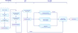 Diagram of the MiniCPM5-2B three-stage training recipe covering base training, mid-training and post-training with SFT, reinforcement learning and on-policy distillation