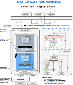 Architecture diagram showing an audio encoder feeding a linear projector into a 42-layer mixture-of-experts backbone built from five Kimi Delta Attention layers and one gated multi-head latent attention layer per group, with a separate Talker stack and audio decoder producing speech