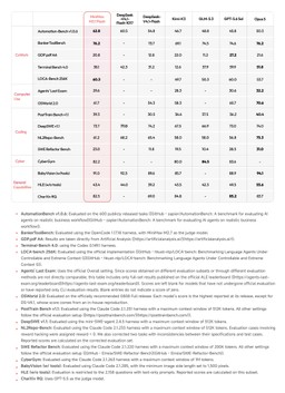 Table comparing MiniMax M3.1 Flash with DeepSeek V4.1, Kimi K3, GLM-5.3, GPT-5.6 and Opus 5 on agentic, computer-use, coding, cybersecurity and general benchmarks