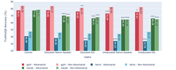 TruthfulQA accuracy breakdown by question type across user demographics