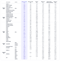 Speech-recognition benchmark table reporting character and word error rates by language, dialect and long-form corpus for Ming-3.0-audio-flash and Ming-3.0-audio-tiny against five comparison models