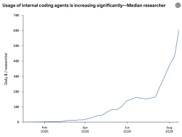 Line chart titled 'Usage of internal coding agents is increasing significantly — Median researcher', rising from near zero in February 2026 to about 600 daily dollars per researcher by August 2026