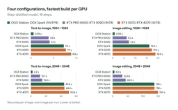 Four bar charts showing seconds per image for the step-distilled model at 16 steps across DGX Station, RTX PRO 6000, RTX 5090, DGX Spark, RTX 5070 and RTX 4070, for text-to-image and image editing at 1024 and 2048 pixel resolutions