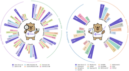 Two radial bar charts comparing Qwen-Drive-1.0 against baseline models across driving VQA, general VQA, 3D perception, and motion planning benchmarks.