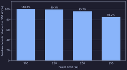Chart showing median decode throughput retained as the power limit is lowered from 300 W to 250 W, 200 W and 150 W
