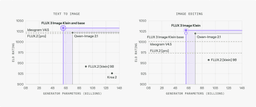 Two scatter plots of Elo rating against generator parameter count for text-to-image and image editing, showing FLUX 3 Image Klein highest at 5.6 billion parameters
