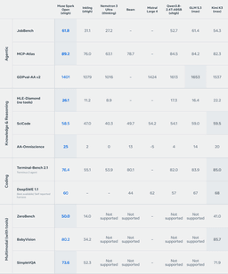 Meta's benchmark scorecard comparing Muse Spark Open with other open-weight models
