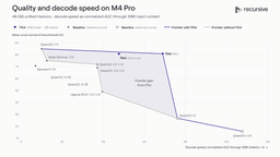 Scatter chart of mean score across six coding benchmarks against decode speed through a 128K context on an M4 Pro, showing Flint at about 80 points and 47 to 70 tokens per second while Qwen3.8 27B scores 85 at about 11 tokens per second