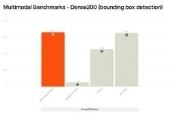 Bar chart of Dense200 bounding-box detection scores: Mistral Large 4 Preview 42.0, DeepSeek V4.1 Flash 3.3, Kimi K3 28.9, GPT-6 Astra 41.5