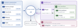 Diagram of the eight editable harness components in Harness², grouped by runtime role: system prompt, guardrails, memory and skills construct context; tool guidance and scripts define the tool interface; subagents orchestrate delegated work; plugins control middleware.