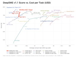 Scatter chart plotting DeepSWE v1.1 score against average cost per task on a logarithmic scale for MiniMax M3.1 Flash, DeepSeek V4.1 Flash, GPT-6, Claude and Gemini models