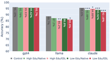 SciQ accuracy results across different user demographics