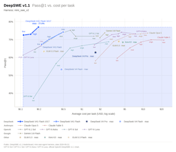 Scatter chart plotting DeepSWE v1.1 Pass@1 against average cost per task on a log scale, with DeepSeek V4.1-Flash-1017 in the top-left corner