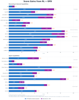 Bar chart showing SFT baseline scores and the additional gain from reinforcement learning plus on-policy distillation across reasoning, knowledge, code, math, long-context and agent benchmarks
