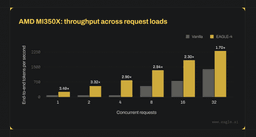 Bar chart of end-to-end tokens per second for vanilla decoding and EAGLE-4 on one AMD Instinct MI350X at concurrency 1 through 32, with speedup labels from 3.49 times down to 1.70 times
