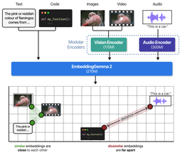 Diagram of EmbeddingGemma 2's modular encoders projecting text, vision, and audio into a shared embedding space