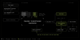 Block diagram of the Phonon architecture in four stages: conditioning through a SentencePiece tokenizer and text embedding table, a causal transformer backbone producing one 32-dimensional latent per 80 ms step, flow-matching and end-of-speech heads, and a Mimi decoder producing 24 kHz PCM audio