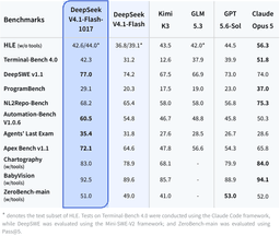 Table comparing DeepSeek V4.1-Flash-1017 with DeepSeek V4.1-Flash, Kimi K3, GLM 5.3, GPT-5.6-Sol and Claude Opus 5 across eleven benchmarks