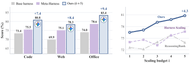 Two bar charts of overall results: on the left, WorkBuddy-Bench scores by domain for Gemini 3.5 Flash under OpenCode comparing the base harness, Meta-Harness and Harness² with recursion at k = 5; on the right, Harness² scores on WorkBuddy-Bench code improving as the budget k grows from 1 to 5.