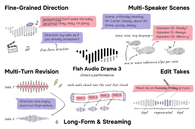 Diagram showing Drama 3's five capabilities: fine-grained direction, multi-speaker scenes, multi-turn revision, editing takes, and long-form streaming synthesis
