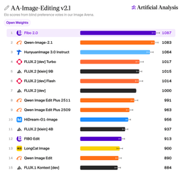 Artificial Analysis AA-Image-Editing v2.1 leaderboard snapshot showing Bria's Fibo 2.0 first among open-weights models with 1087 Elo, ahead of Qwen-Image-2.1 and HunyuanImage 3.0 Instruct