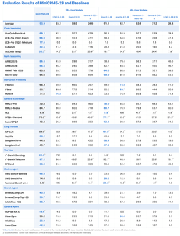 Benchmark table comparing MiniCPM5-2B against three 2B-class and five 4B-class models across 34 evaluations grouped by code reasoning, math, instruction following, general knowledge, long context, tool use, coding agent, search agent and general agent