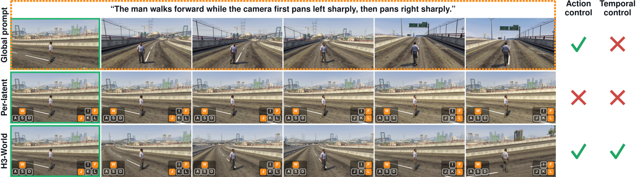 Three rows of generated video frames comparing conditioning interfaces for a prompt about walking forward while the camera pans left then right: global prompting achieves action control but not temporal control, per-latent prompting achieves neither, and H3-World achieves both.