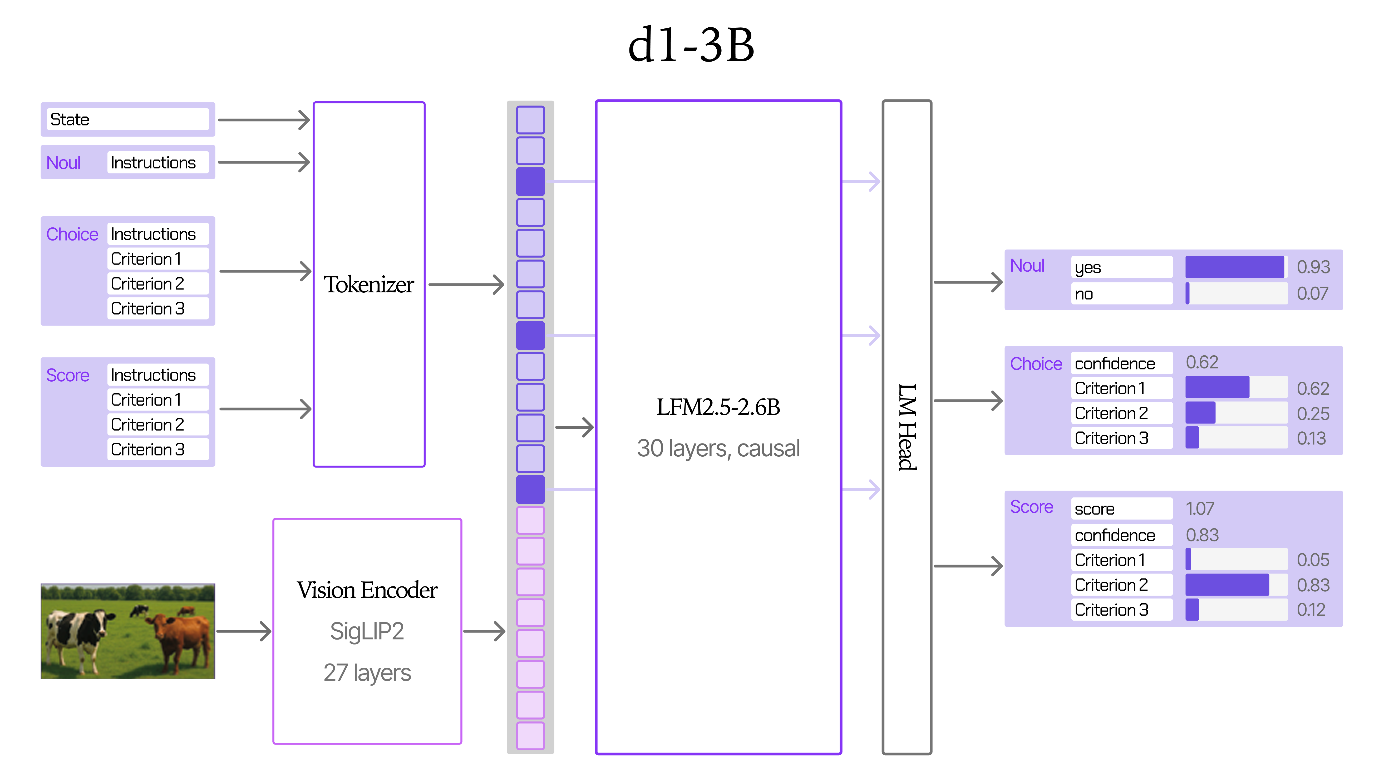 Diagram of d1-omni-600m: state and typed questions plus a SigLIP2 vision encoder or a FastConformer audio encoder feed a 16-layer bidirectional LFM2.5-Encoder-350M trunk and a decision head, producing probability outputs.