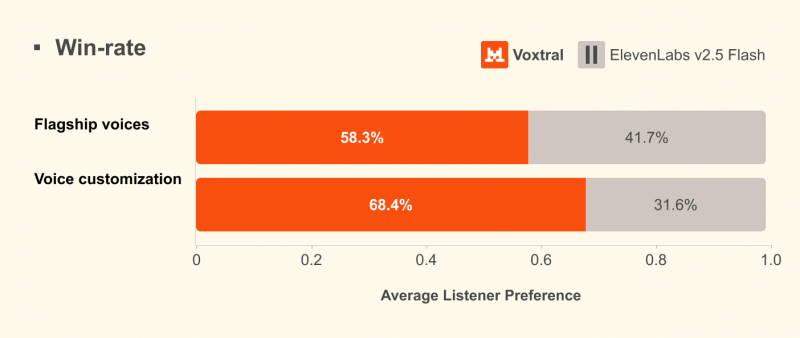 Win rate comparison chart showing Voxtral TTS vs ElevenLabs models
