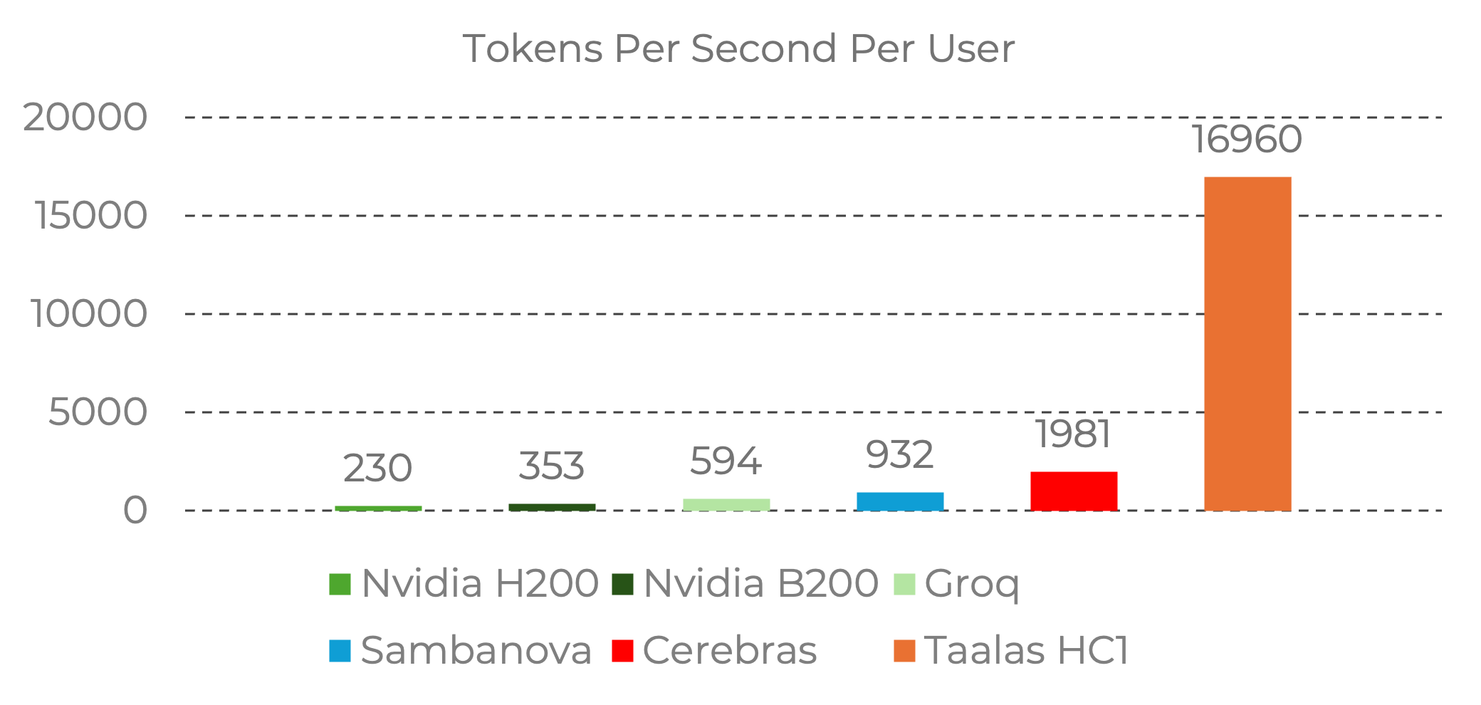 Performance comparison chart showing Taalas HC1 tokens per second against competitors
