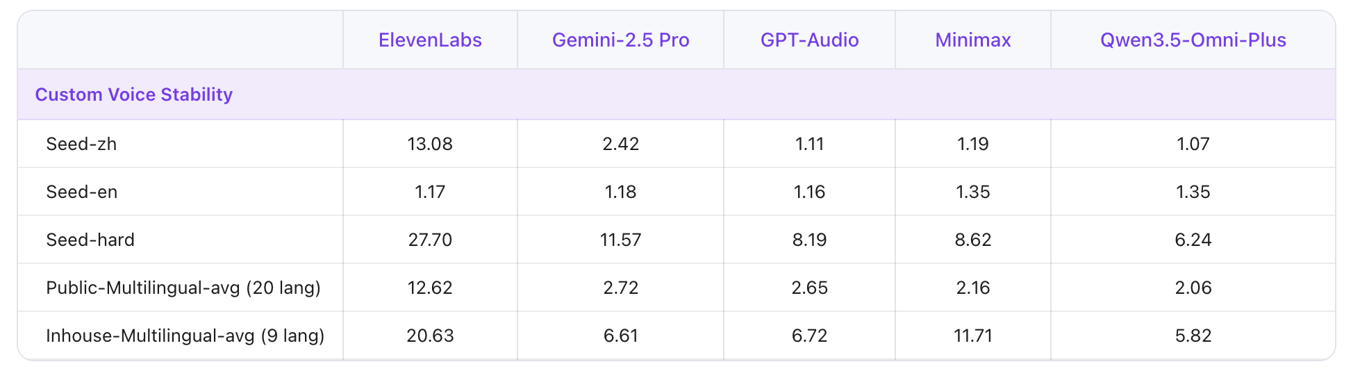 Voice stability benchmark showing Qwen3.5-Omni-Plus achieving lowest scores across Chinese, English, and multilingual tests compared to ElevenLabs, Gemini 2.5 Pro, GPT-Audio, and Minimax