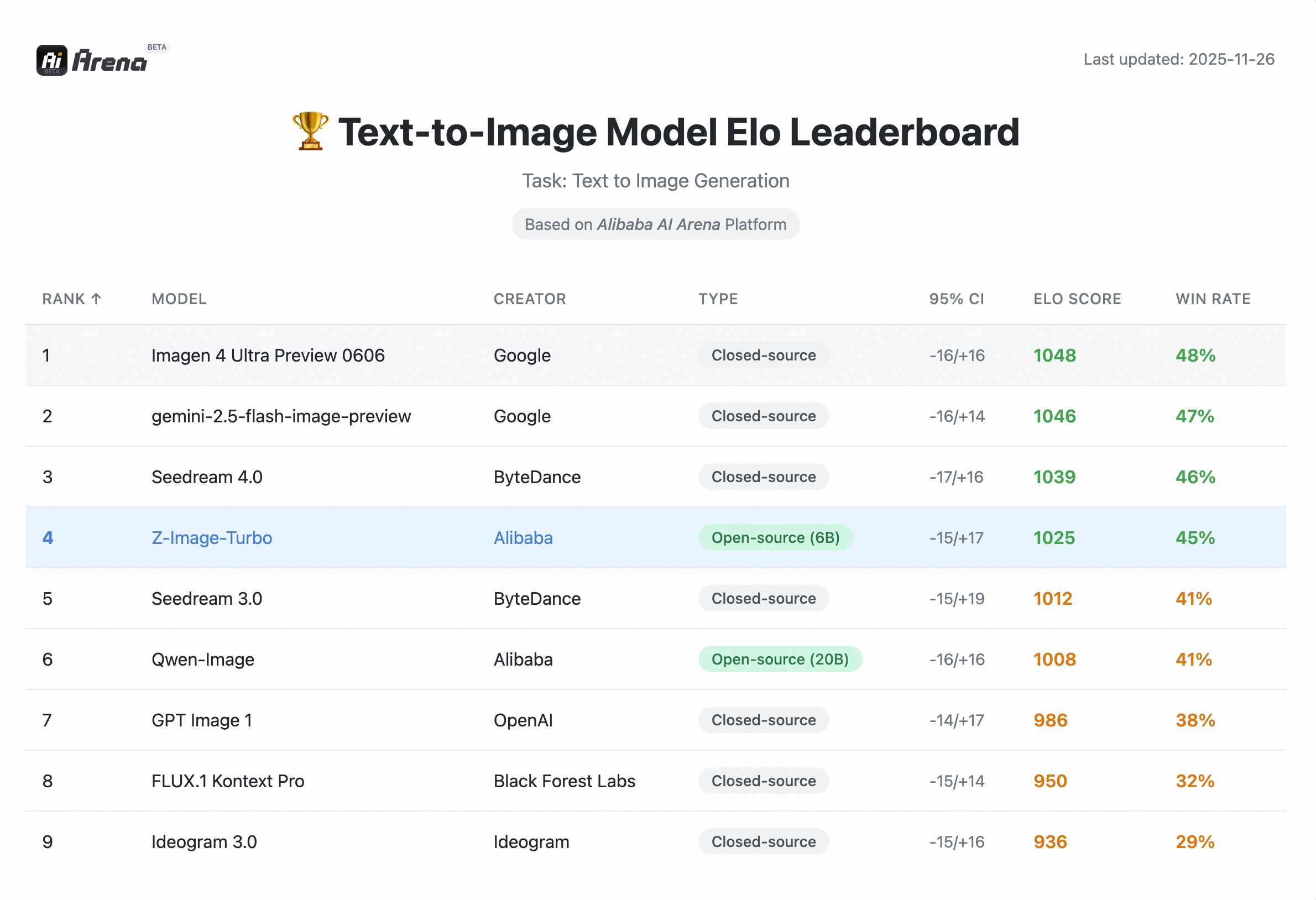 Z-Image Elo score rankings on Alibaba AI Arena human preference evaluation