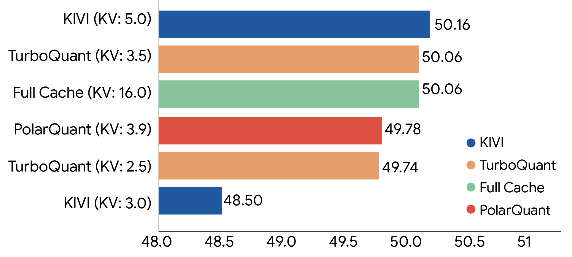 LongBench benchmark results comparing TurboQuant against baselines across question answering, code generation, and summarization tasks
