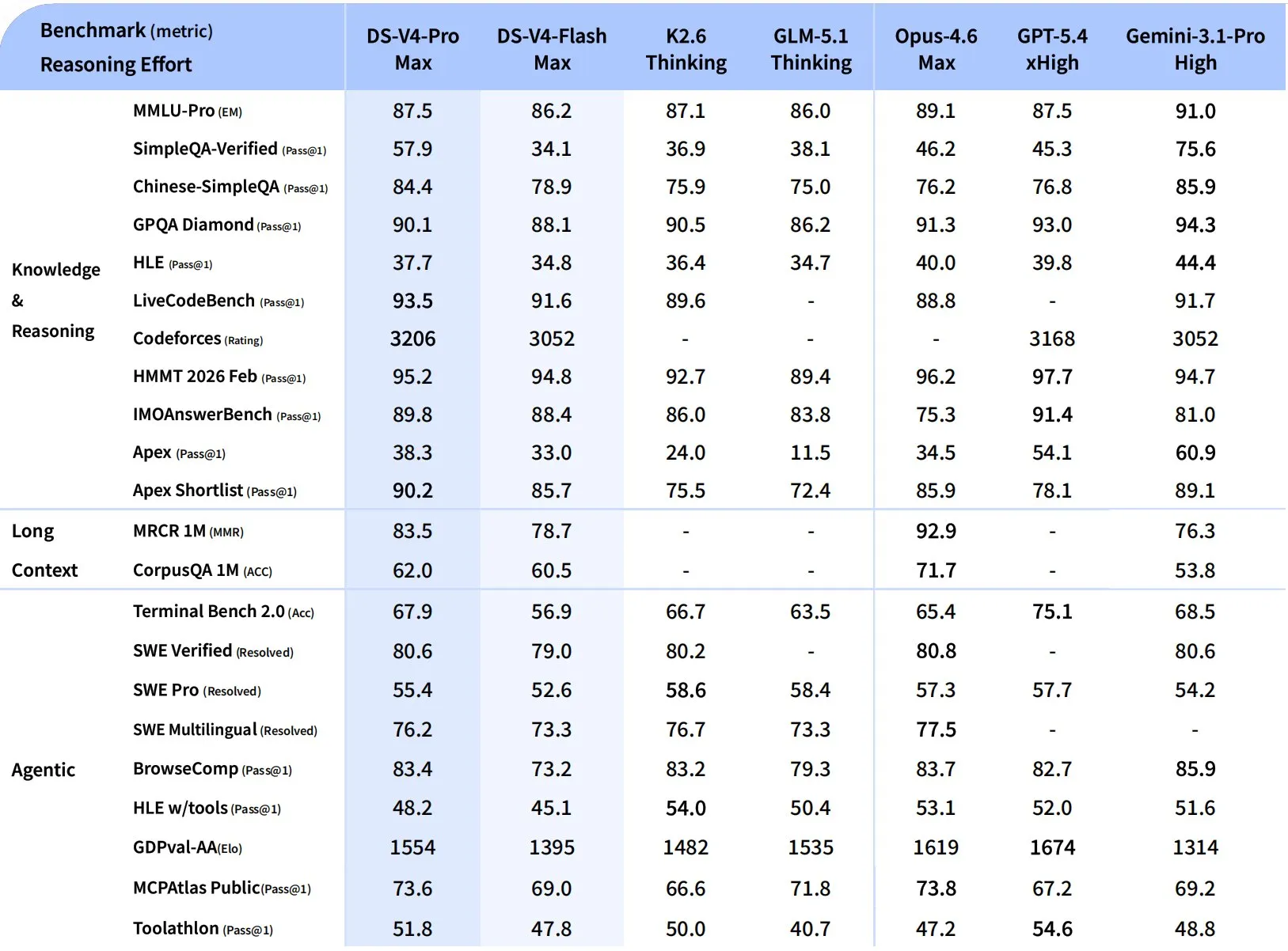 Benchmark comparison of DeepSeek V4-Pro against competing frontier models