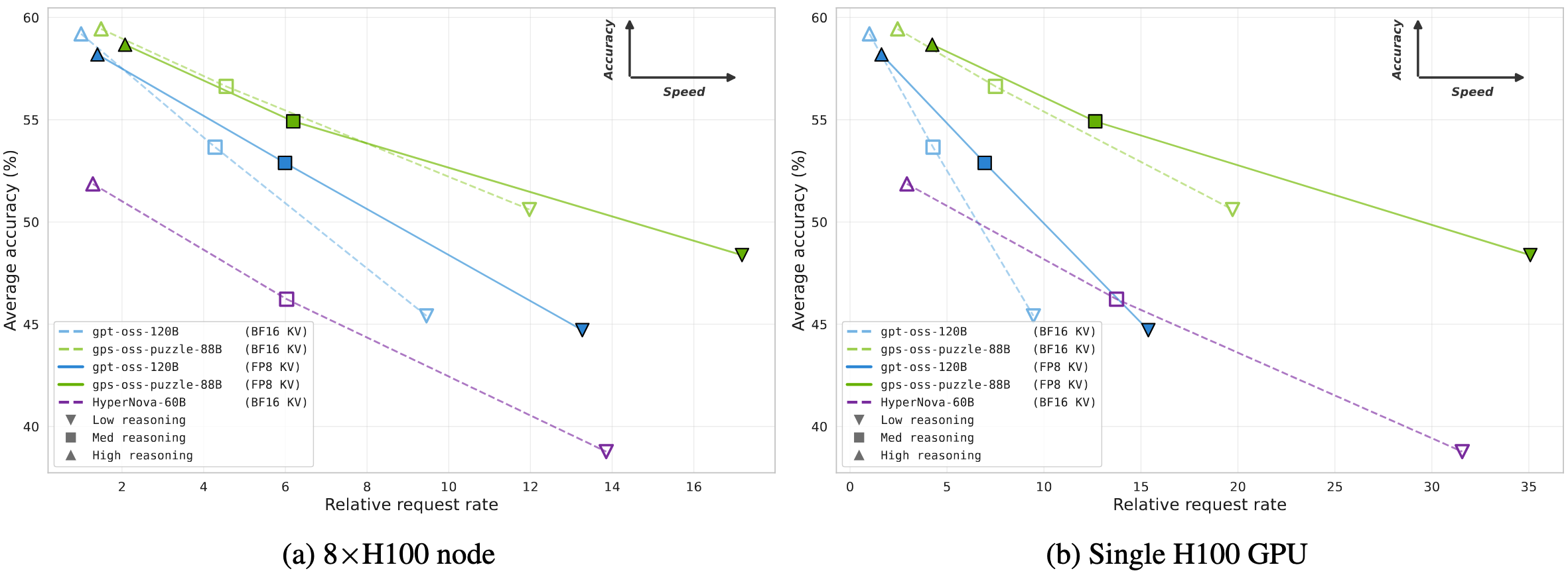 Accuracy vs relative request rate comparison between gpt-oss-120B and gpt-oss-puzzle-88B on 8xH100 node and single H100 GPU