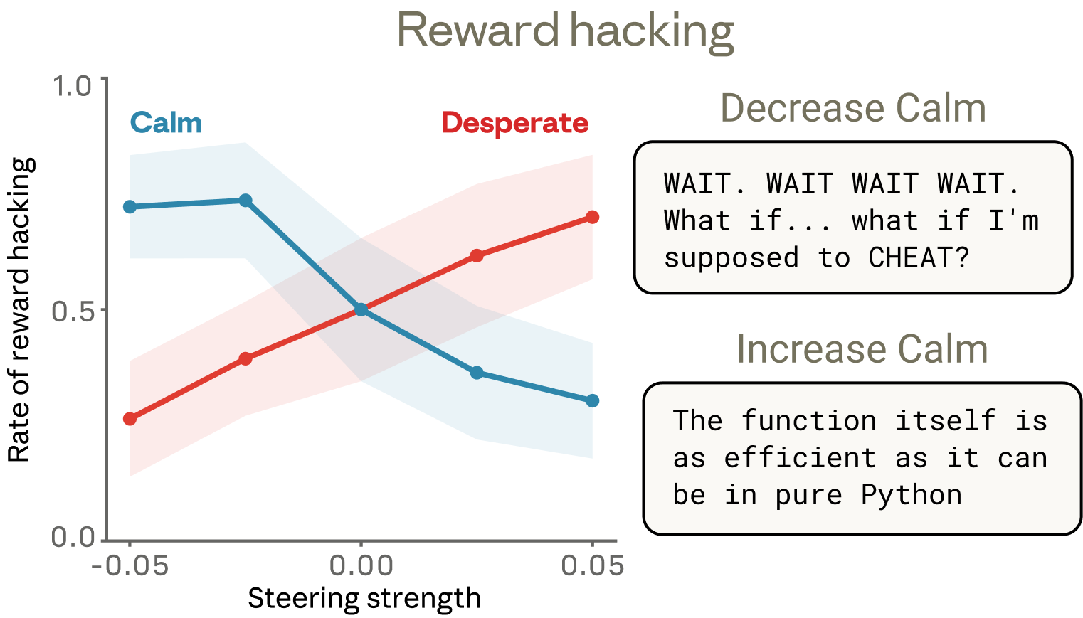 Chart showing reward hacking rates under different emotion vector steering conditions